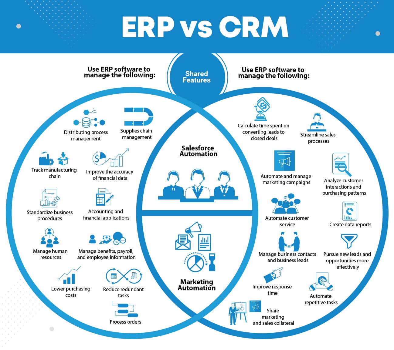 ERP vs CRM Shared Features