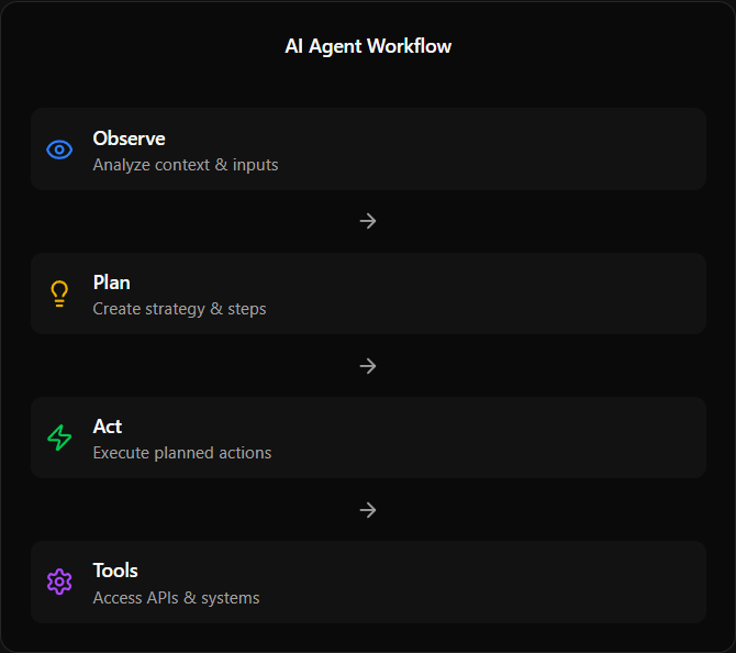 AI Agent Flow